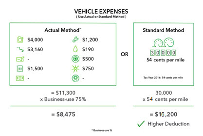 Maximizing Tax Deductions for the Business Use of Your Car